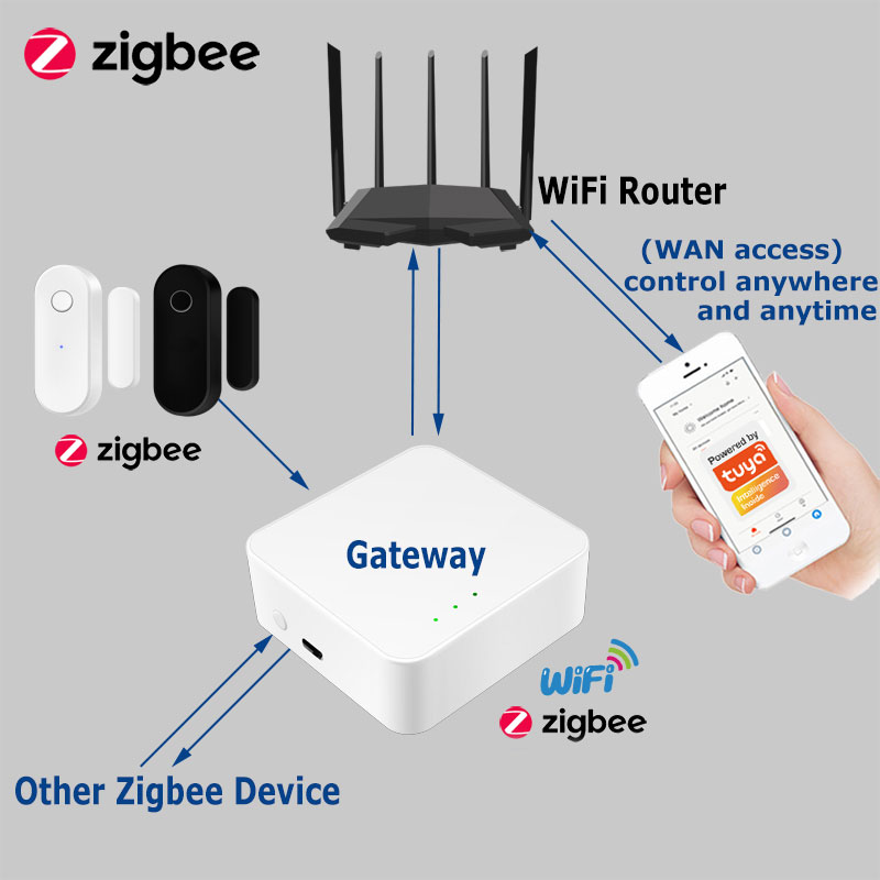 Tuya Smart Zigbee Door Sensor  - Smart Home Website 评论和价格